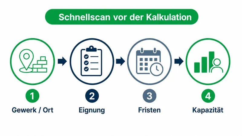 Vier-Schritte-Schnellscan vor der Kalkulation: Gewerk, Eignung, Fristen, Kapazität