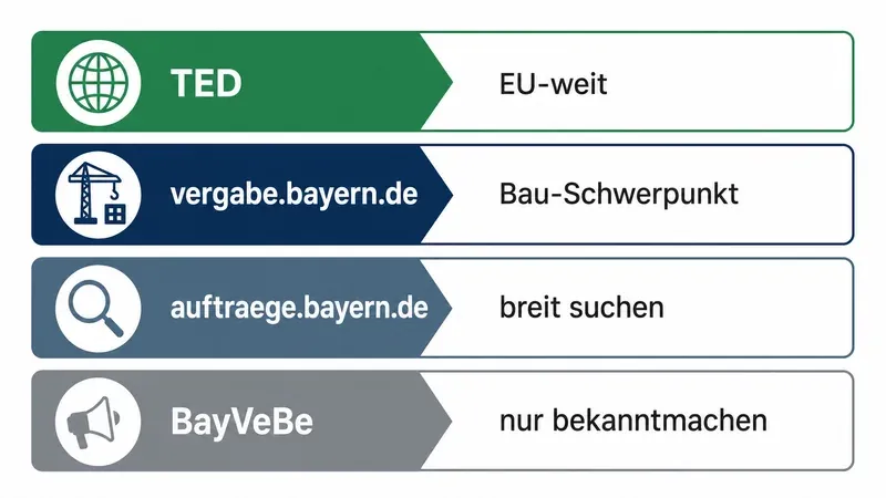 Vier Ebenen der bayerischen Vergabeportale von TED bis BayVeBe