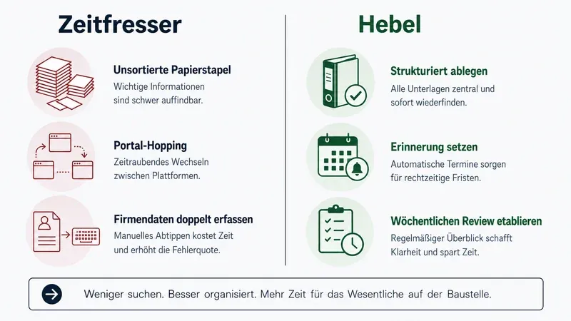 Gegenüberstellung von Zeitfressern und Hebeln der Digitalisierung im Bau